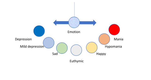Emotional continuum graph of bipolar disorder